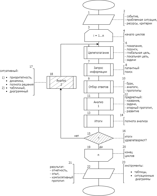Алгоритм предметно- ситуативного анализа патентной информации
