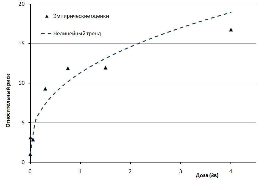 Фактически наблюдавшийся в работе нелинейный дозовый тренд отношения кумулятивных рисков заболевания РПЖ, ошибочно принятый за линейный