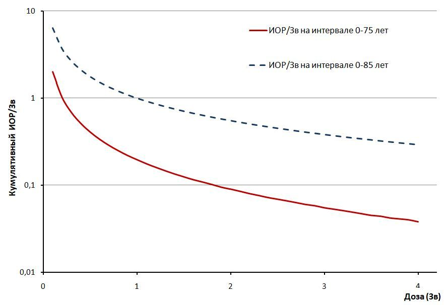 Переменный характер дозового тренда коэффициента избыточного относительного кумулятивного риска на 1 Зв при развитии РПЖ в диапазоне умеренных и больших доз