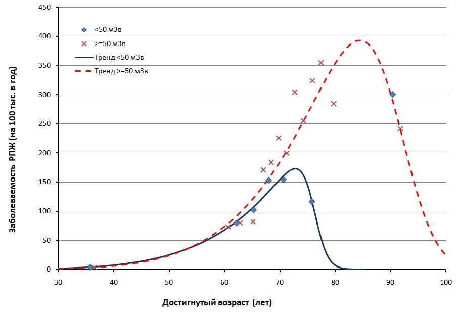 Сопоставление возрастных зависимостей интенсивности заболеваемости РПЖ в разных дозовых группах