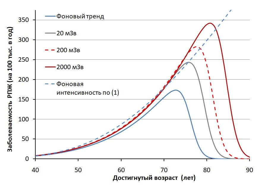 Параметрические оценки дозо-возрастного тренда показателя заболеваемости РПЖ в когорте ПО «Маяк» в соответствии с гипотезой H3