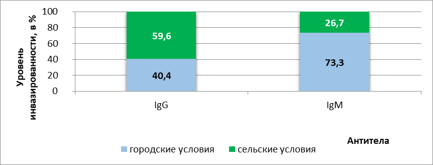 Активность токсоплазменной инвазии среди беременных женщин в зависимости от места проживания