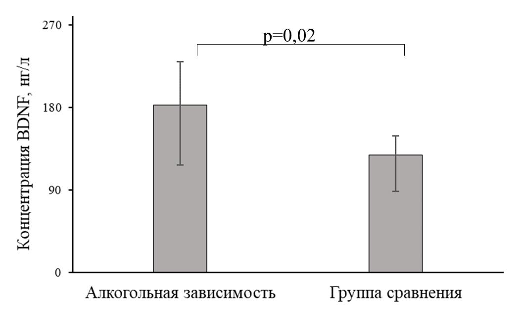 Концентрация нейротрофического фактора головного мозга в плазме пациентов с синдромом зависимости от алкоголя