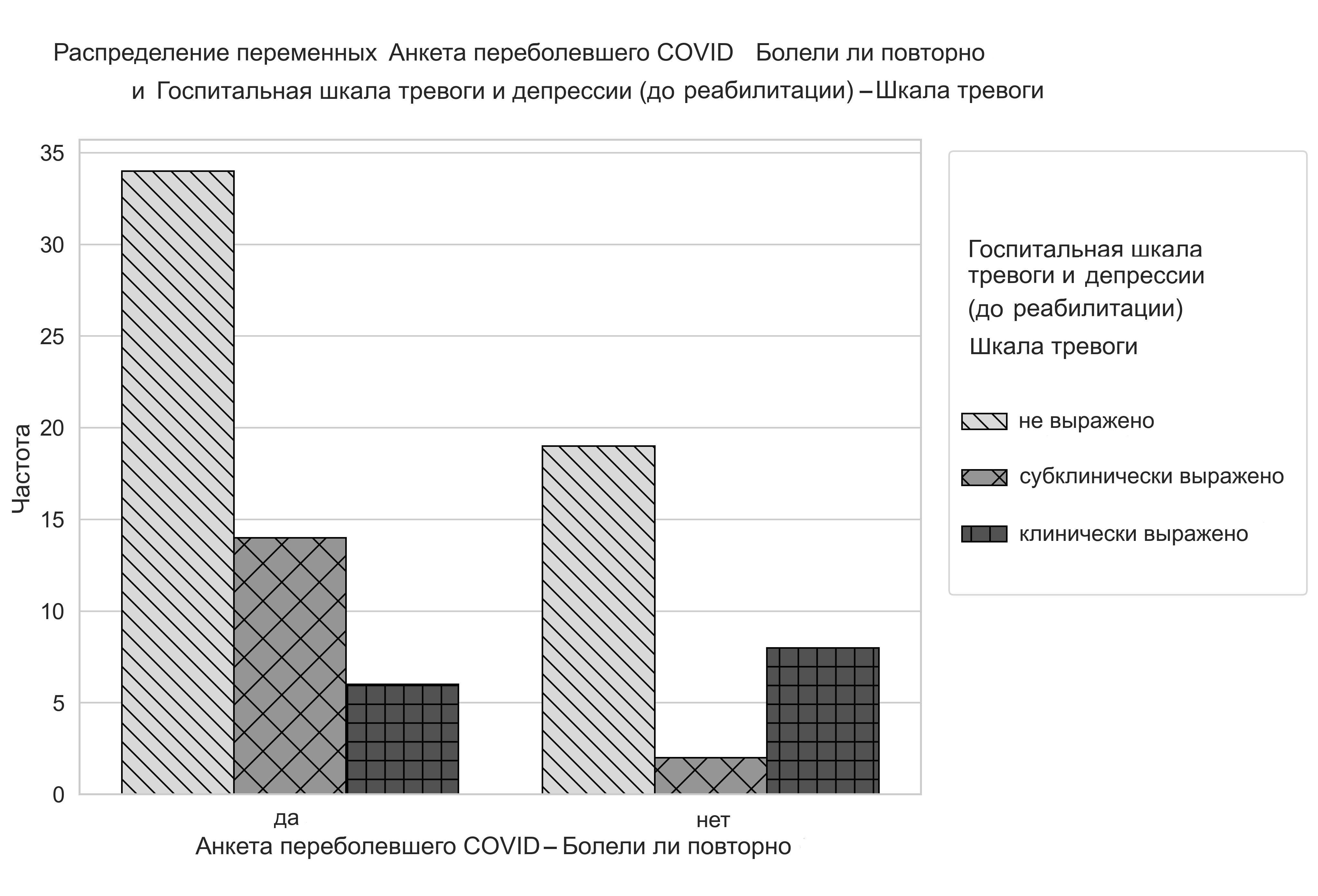 Частота встречаемости симптомов тревоги у медиков, повторно переболевших новой короновирусной инфекцией