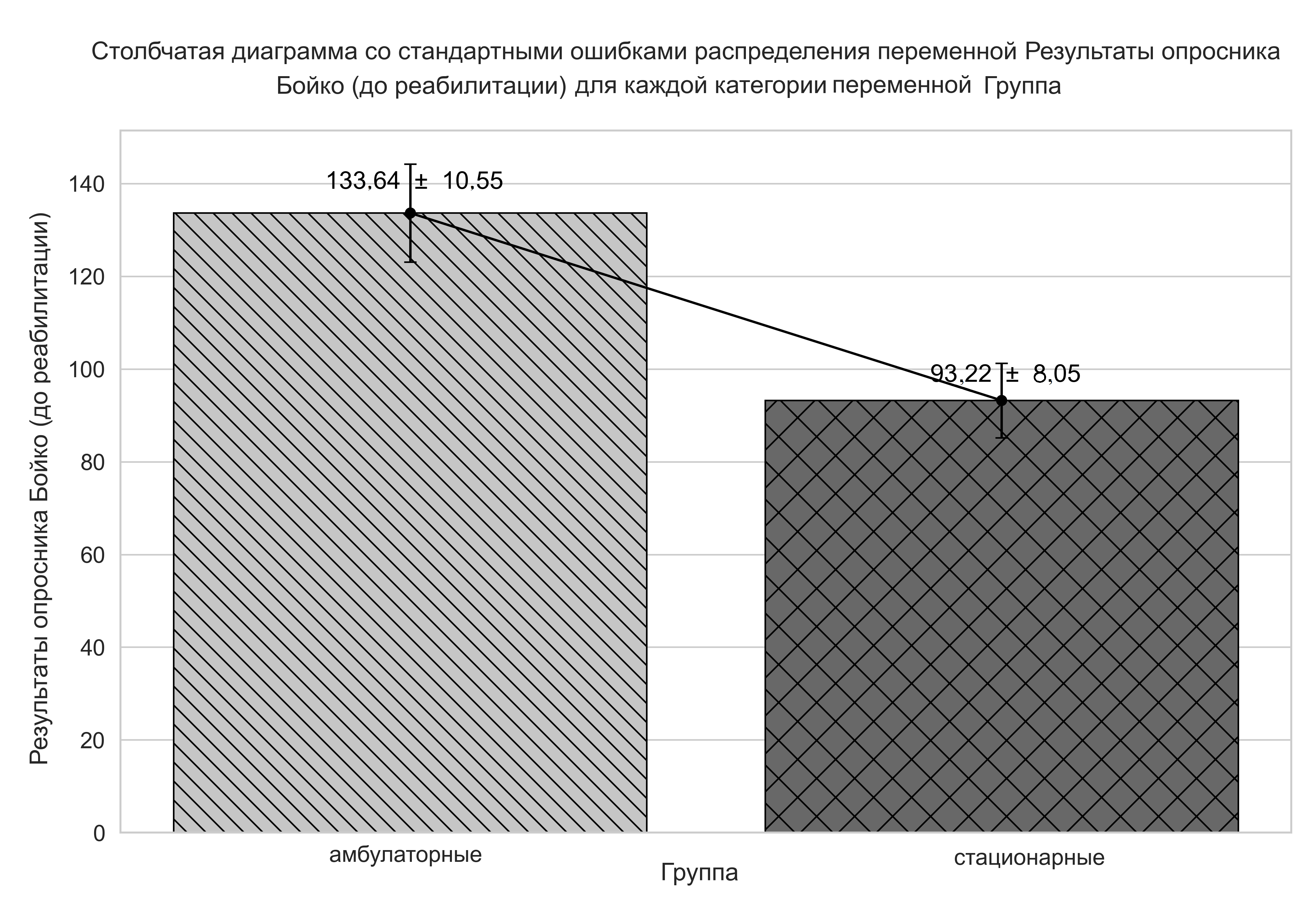 Количество баллов опросника Бойко в группах амбулаторных и стационарных медицинских работников