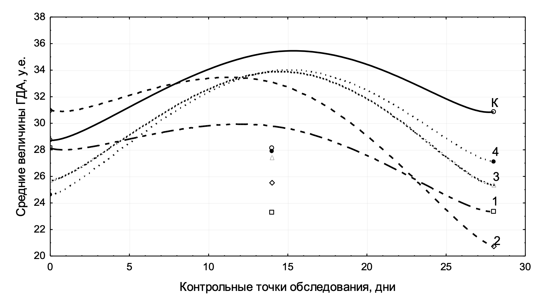 Динамика средних величин горизонтальной двигательной активности у животных 1, 2, 3, 4-й опытных групп (1, 2, 3, 4) и контрольной группы (К) в различные сроки подострого опыта