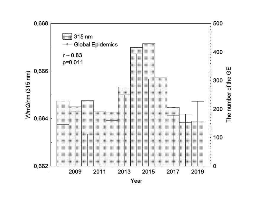 Гистограмма случаев вирусных пандемий (Global Epidemics, GE) и интенсивности солнечного излучения на границе диапазонов UVB-UVA (λ315 nm) с 2008 г. по 2019 г. (24 цикл СА)