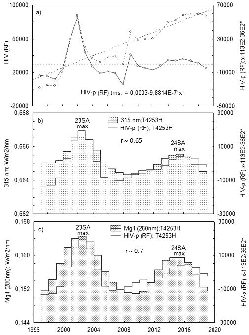 Временной ряд HIV-1-инфицированных пациентов в РФ с линейным трендом, обусловленным ростом парентеральных контактов при употреблении наркотиков, и без тренда (a);  сопоставление временного хода HIV-1 с излучением ~λ315 nm в интервале 23–24 циклов СА (b); сопоставление хода HIV-1 с композитным индексом Mg II (280 nm) в интервале 23–24 циклов СА (с)