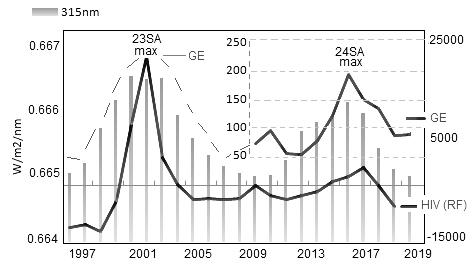 Сравнение численности HIV-1-инфицированных в РФ и частоты планетарных пандемий (GE) на фоне излучения λ315 nm за период 1997–2019 гг. (23–24 циклы СА)