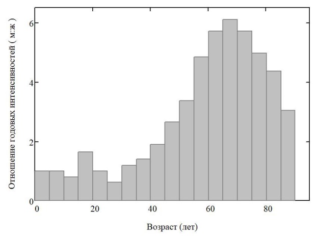 Нарушение пропорциональности интенсивностей групповой заболеваемости для мужчин и женщин при изменении возраста