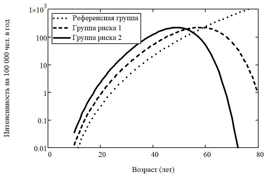 Гипотетические зависимости интенсивности заболеваемости от возраста с одинаковой величиной ASR