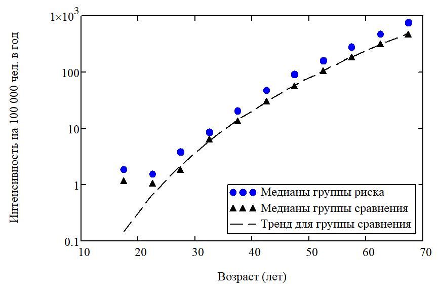 Медианные точечные оценки интенсивности заболеваемости на предприятии для двух подразделений с различной профессиональной нагрузкой