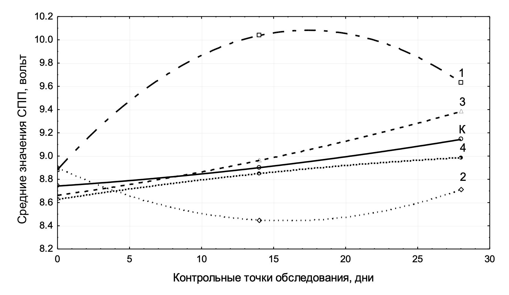 Динамика СПП у животных 1, 2, 3 и 4-й опытных групп (1, 2, 3, 4) и контрольной группы (К) в различные сроки подострого опыта