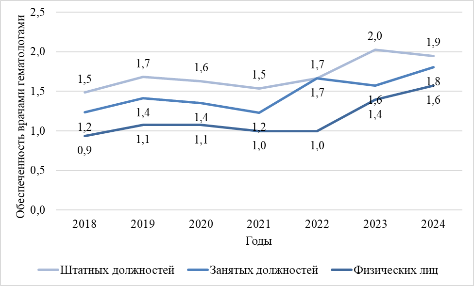 Показатели обеспеченности населения Санкт-Петербурга врачами-гематологами