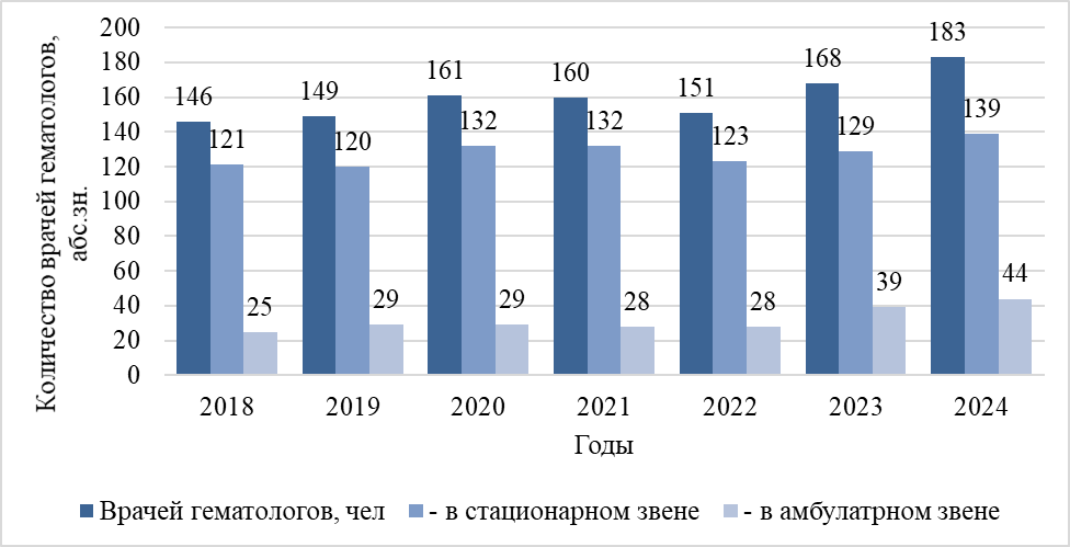 Динамика численности врачей гематологов в Санкт-Петербурге