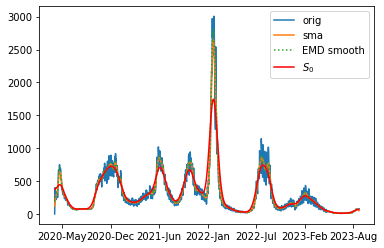 Illustration of S0 work and different smoothings for Moscow data 