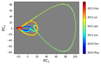 Overall behaviour dynamic visualization with PCA