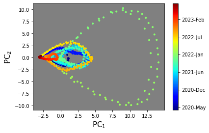 System behaviour dynamic in Moscow visualization with PCA
