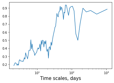 S1-coherence averaged by reference and target regios 