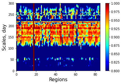 Wavelet-coherence for Moscow as refercnce region