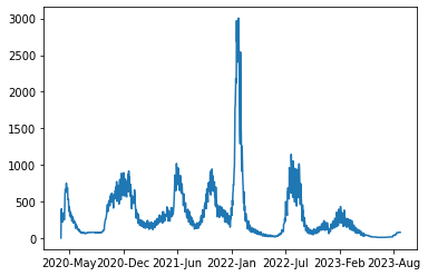 Overall behaviour of new cases in Moscow