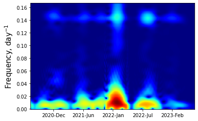 Spectrogram for Moscow data