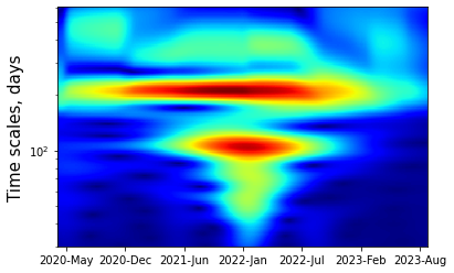 Wavelet scalogram for Moscow