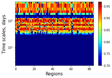 S1-coherence averaged by reference regions