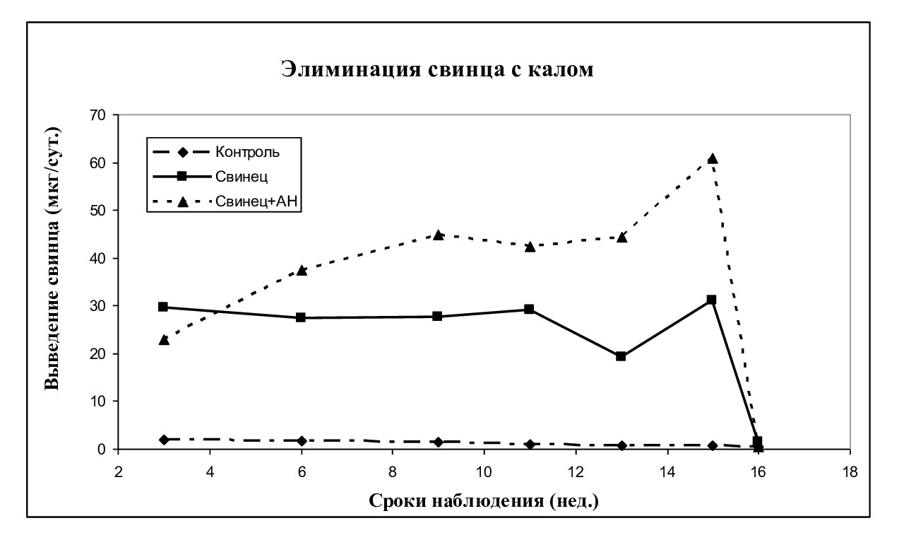 Динамика интестинальной элиминации свинца в хроническом эксперименте с использованием АН