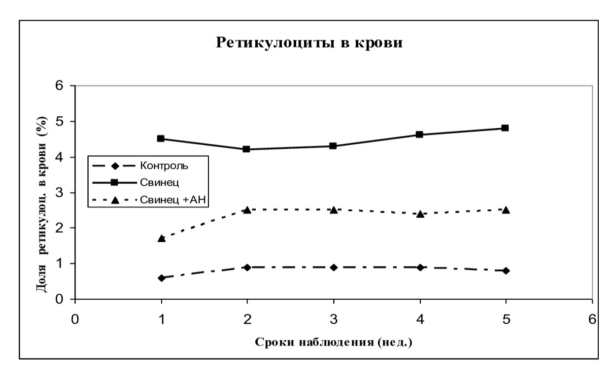 Динамика изменения содержания ретикулоцитов в крови в подостром эксперименте с использованием АН