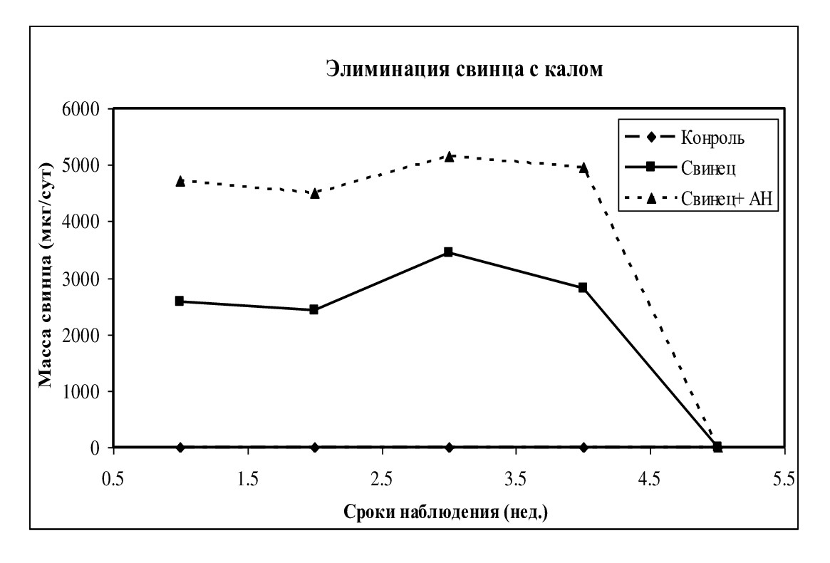 Динамика интестинальной элиминации свинца в подостром эксперименте с использованием АН
