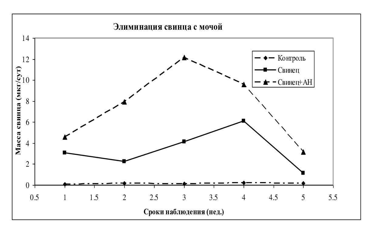 Динамика ренальной элиминации свинца в подостром эксперименте с использованием АН